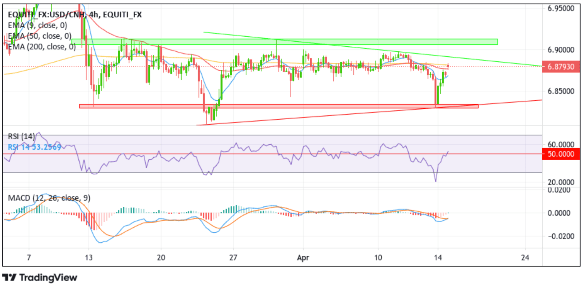 USDCNH Slips Back Below 6.8700 Mark Amid Liquidity Support chart