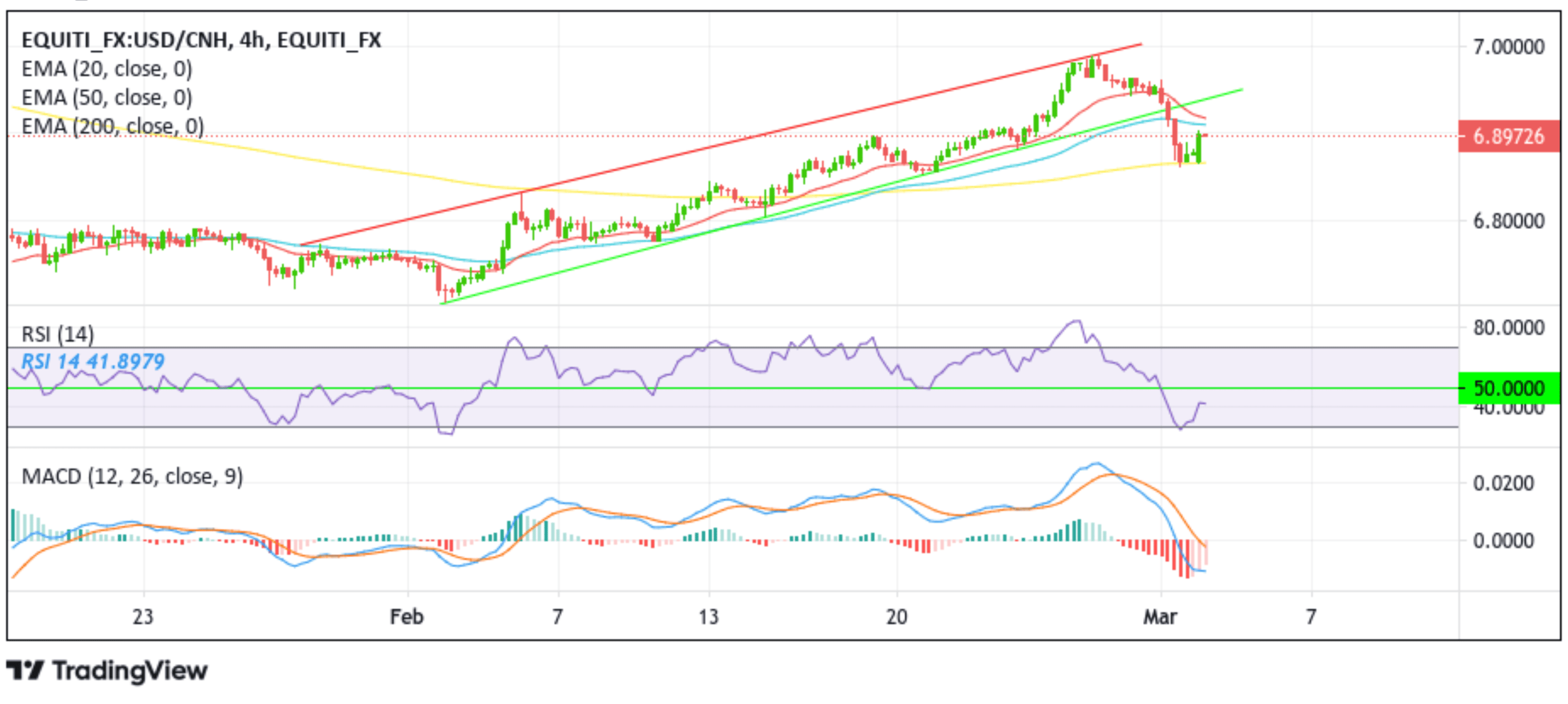 USDCNH Steadily Climbs Back Above 6.8900s Amid Modest USD Rebound Chart