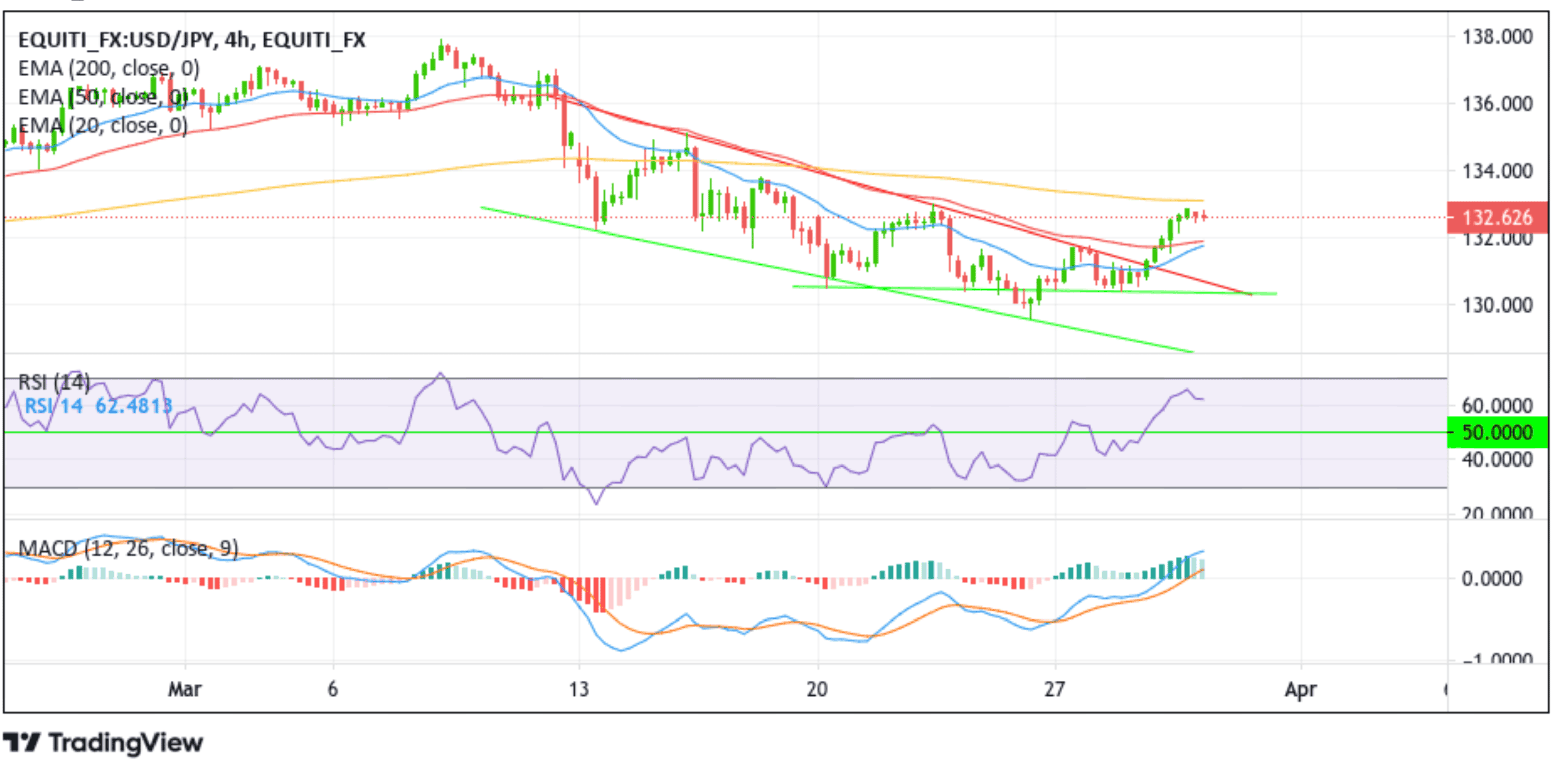 USDJPY Eases From Weekly-High And Moves Back Chart