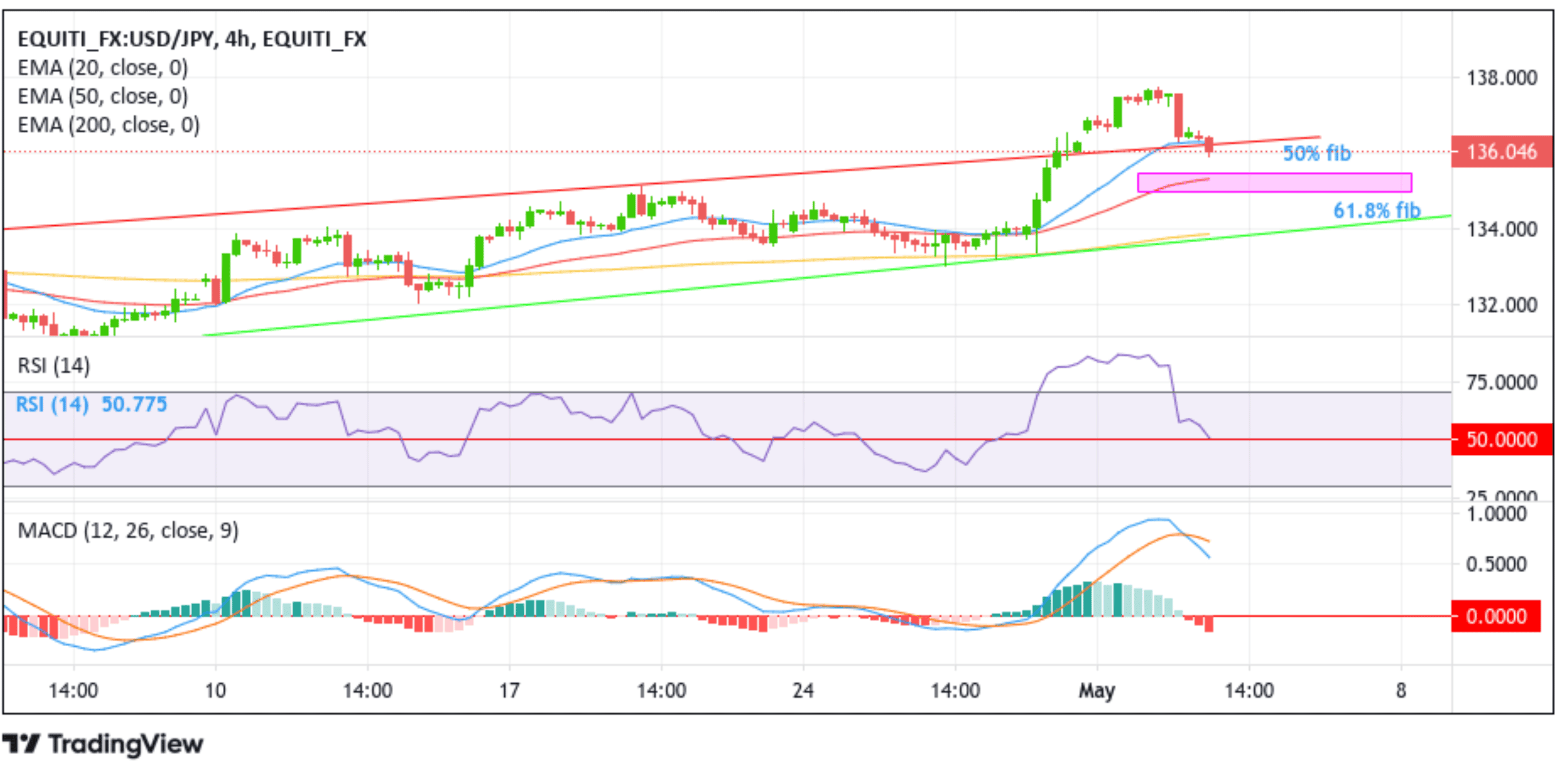 USDJPY Eases Further From Monthly Peak, Settles Firmly Below Chart