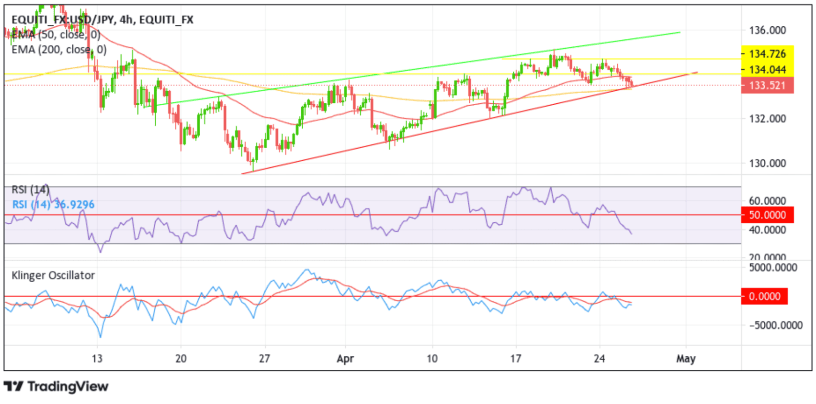 USDJPY Extends Intraday Pullback From YTD Peak Chart