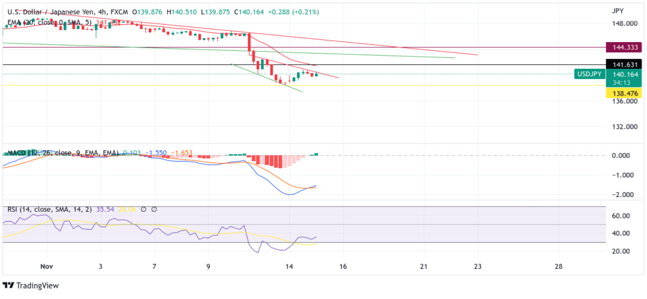 USDJPY Rebounds And Moves Back Above the 140.00 chart