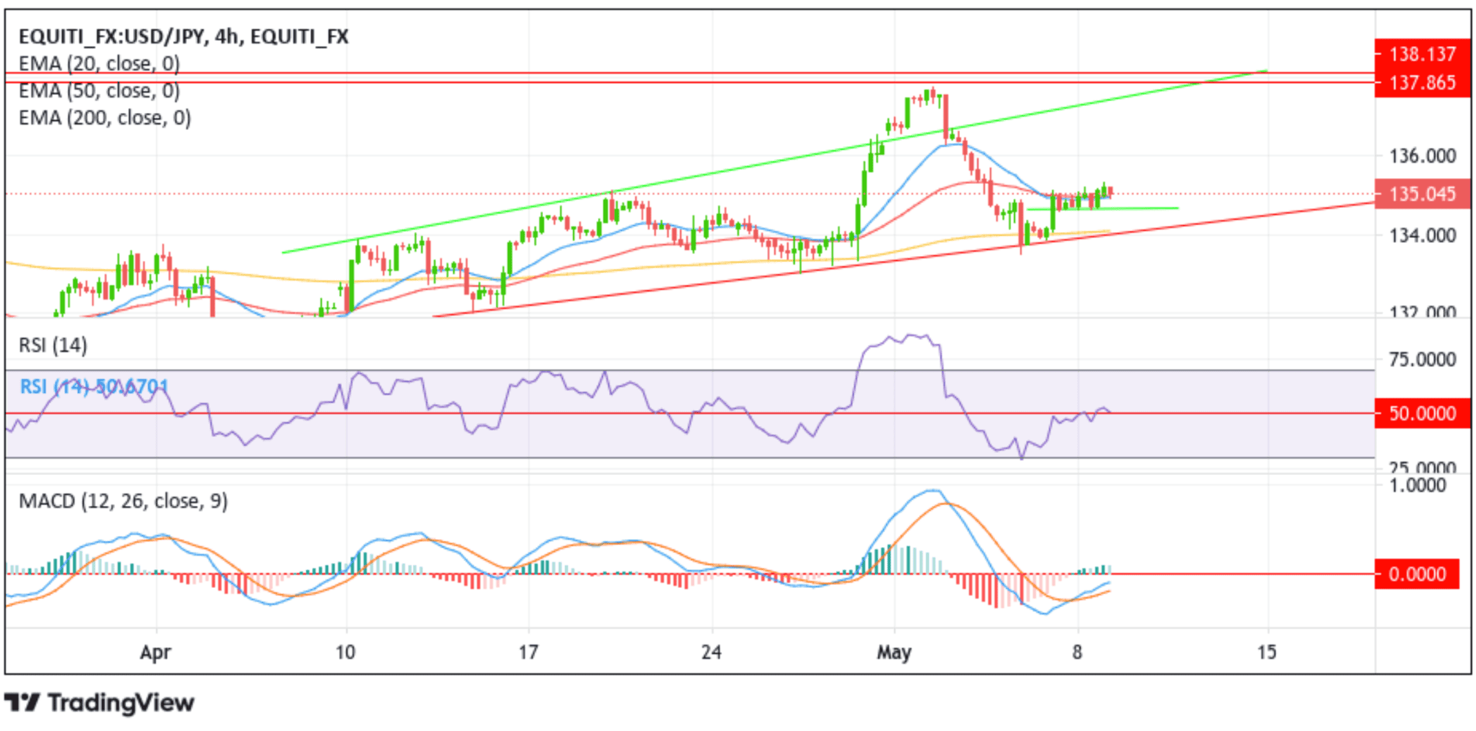 USDJPY Snaps Three-Day Winning Streak Chart