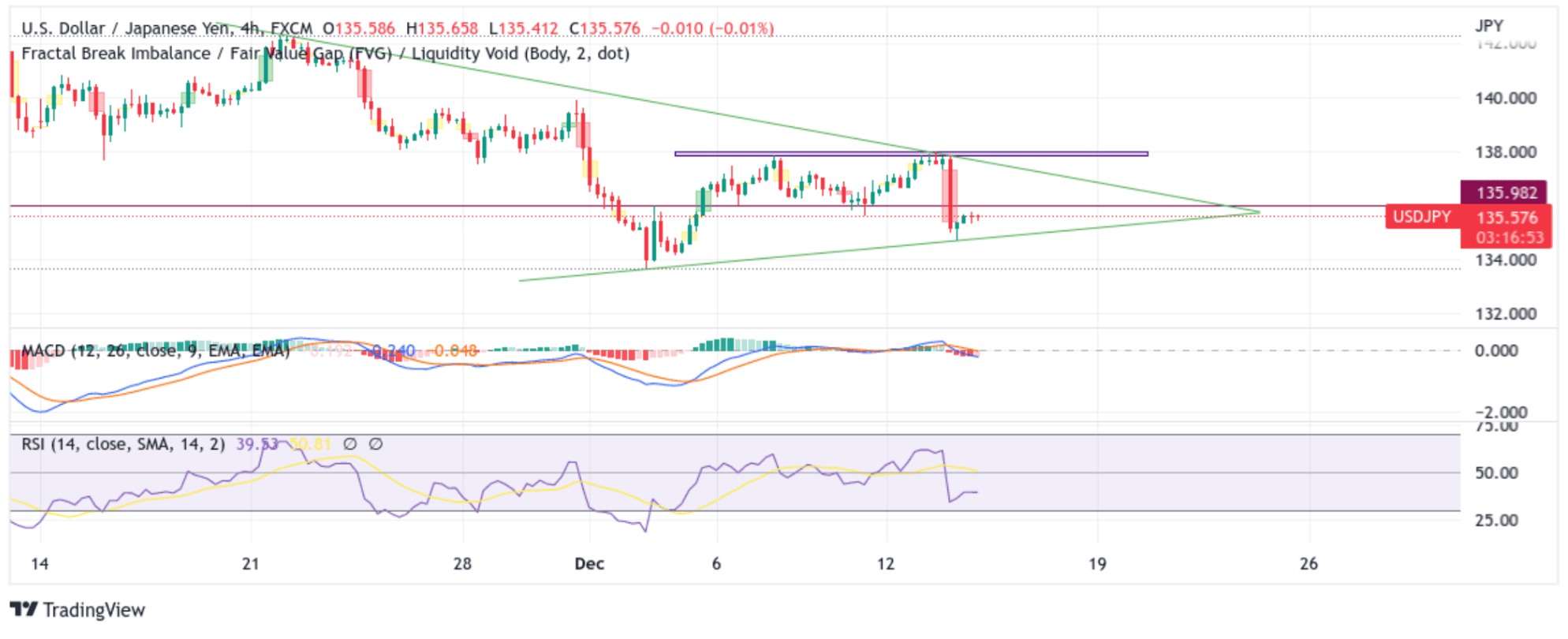 USDJPY Stalls Near Multi-Month Low chart