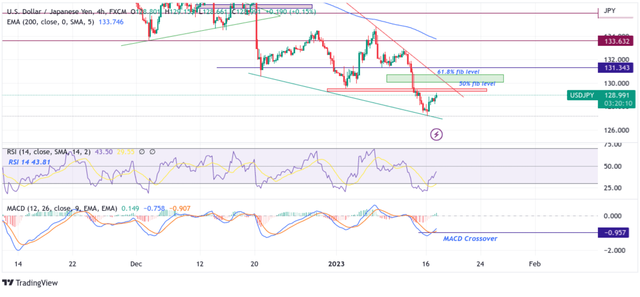 USDJPY Steadily Climbs Back Above Late-128.00 Chart