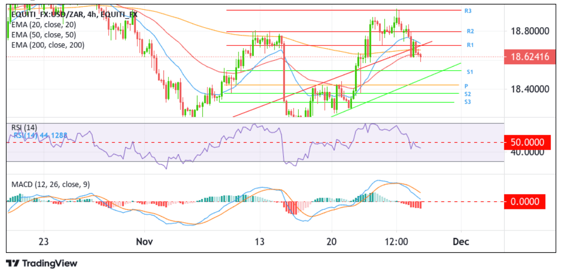 USDZAR Sinks Further Toward 18.6000 Mark On Weaker U.S. Dollar Chart.png