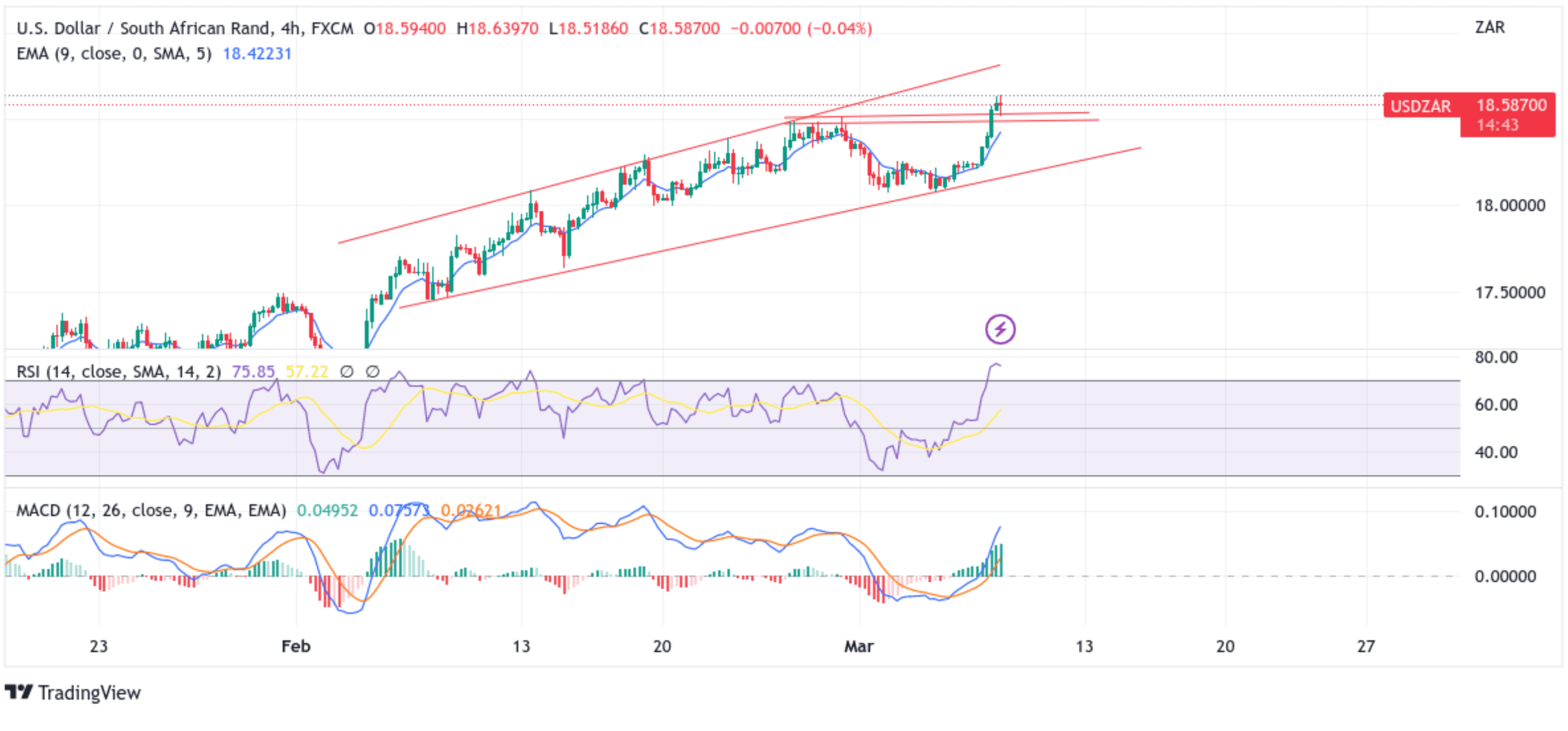 USDZAR Slides Back Below 18.59000s As Fed Chair Signals chart