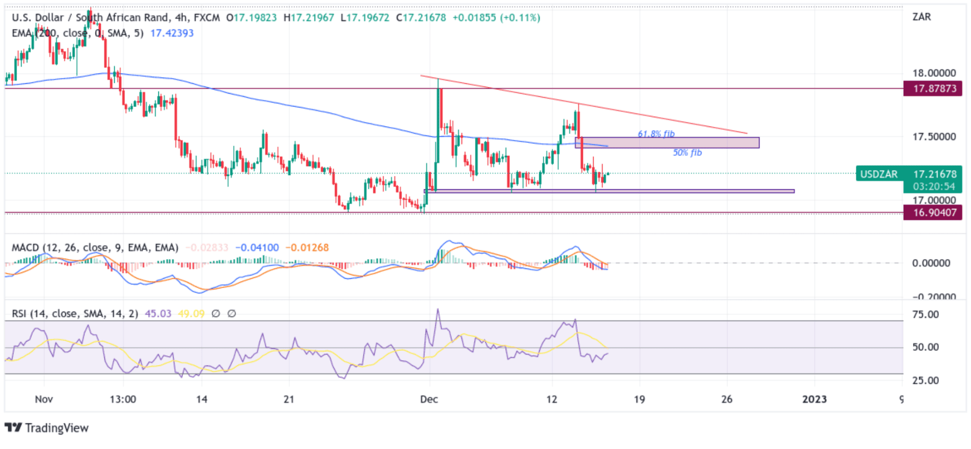 USDZAR Sticks To Modest Recovery Gains Chart