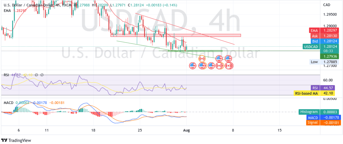 USD/CAD Price Rebounds From Key Support Level To Start Of A New Month