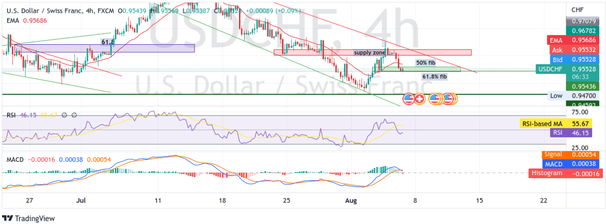 USD/CHF Feature Chart