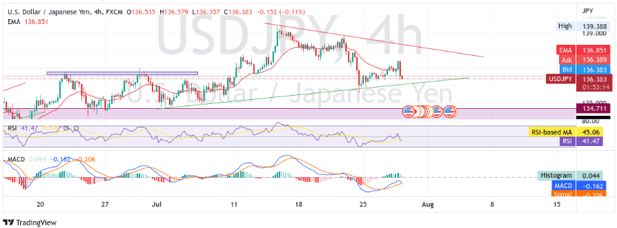 USD/JPY Weakens Further After Hawkish FED Interest Rate Decision