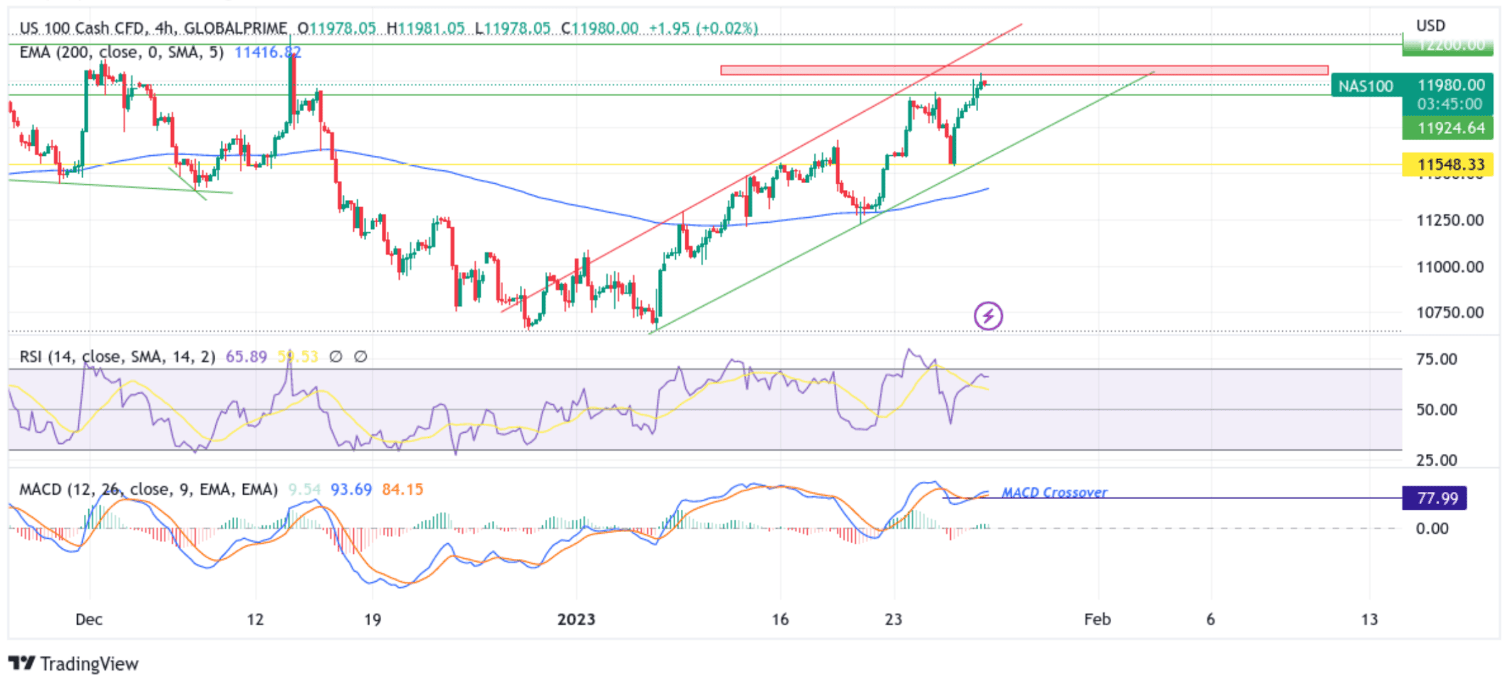 USTECH 100 Futures Index Eases Chart