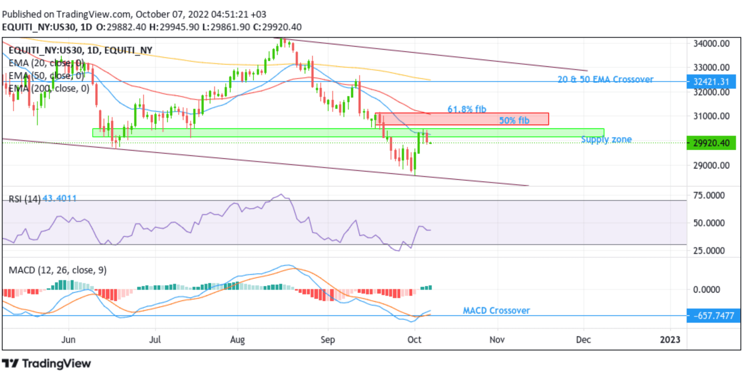 U.S. 30 Index Retreats From YTD Low Amid Minor USD Weakness Feature Image