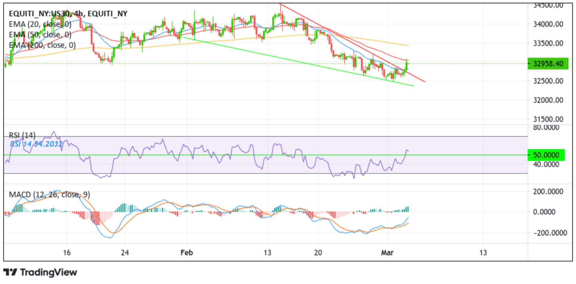 US30 Price Extends Modest Rebound Chart