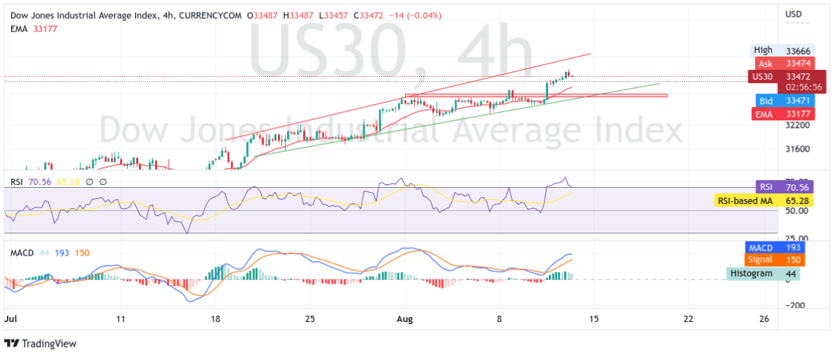 US30 Retreats From YTD Highs Amid Hawkish FED Remarks chart