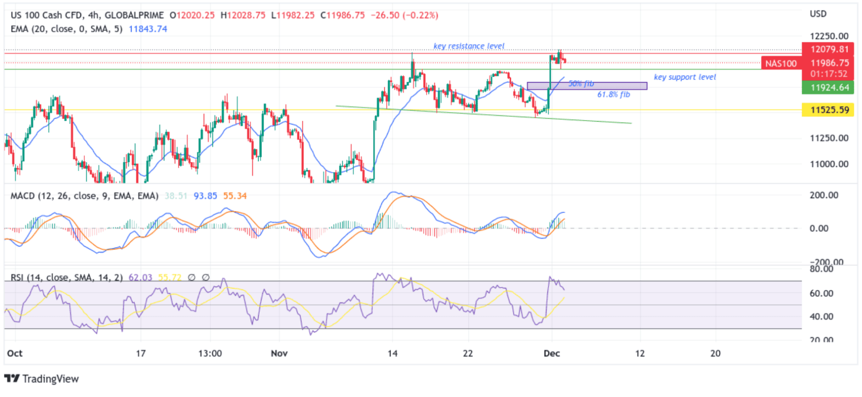 US TECH 100 Falls Below 12000.00 Mark Chart