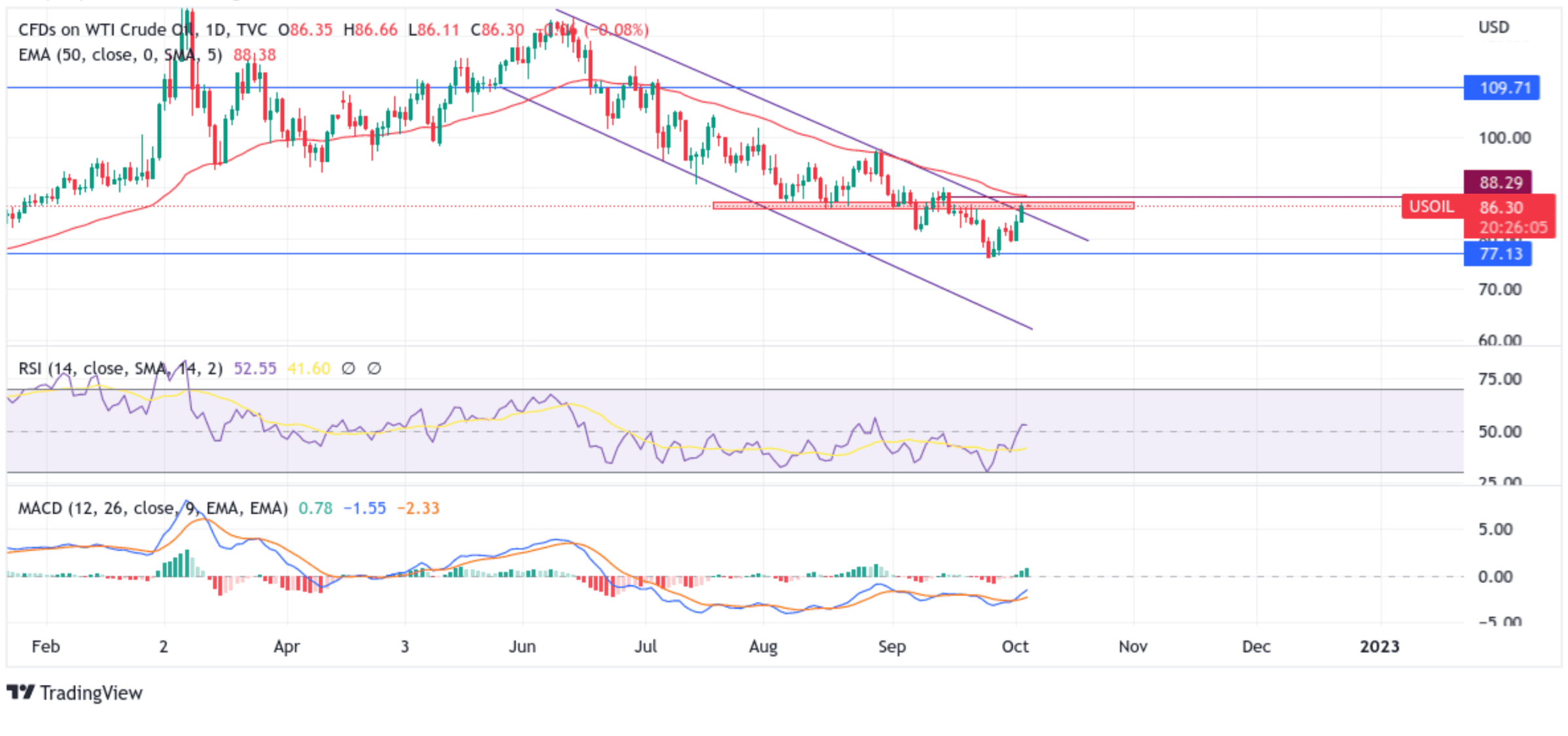 US WTI CRUDE OIL PRICES RETREAT BELOW $86.60 Feature Image