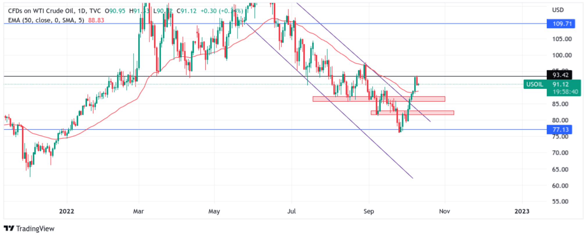 U.S. WTI Crude Oil Eases Above $90.52 Level On Tight Supply Chart