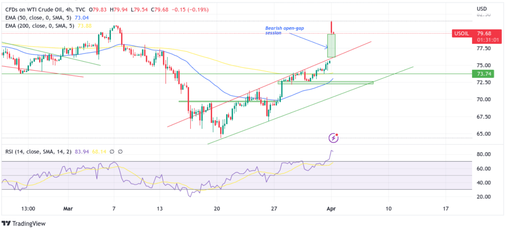 US WTI Crude Oil Eases From Monthly High As Surprise Chart