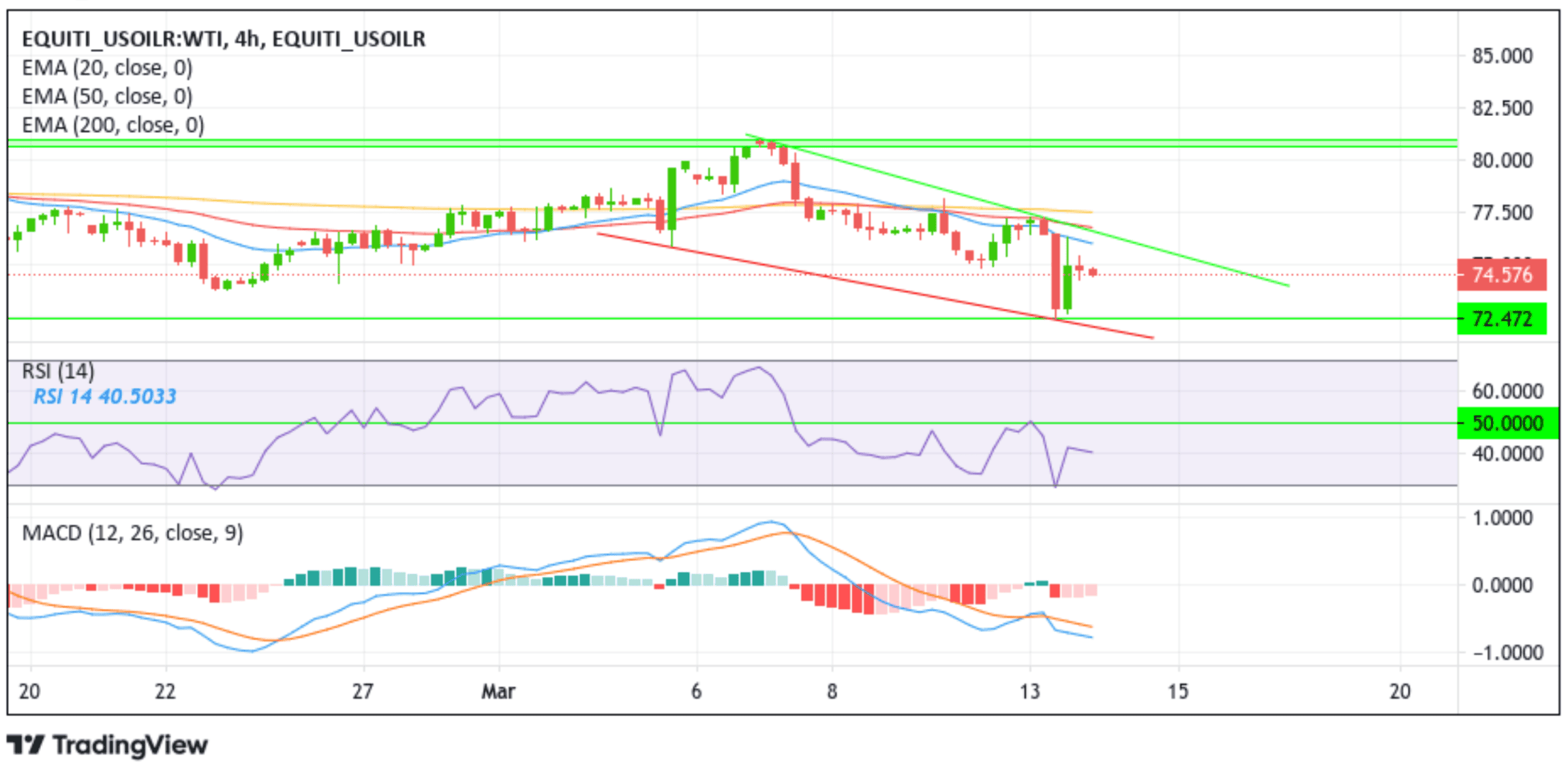 US WTI Crude Oil Eases Further Below $75 Per Barrel chart