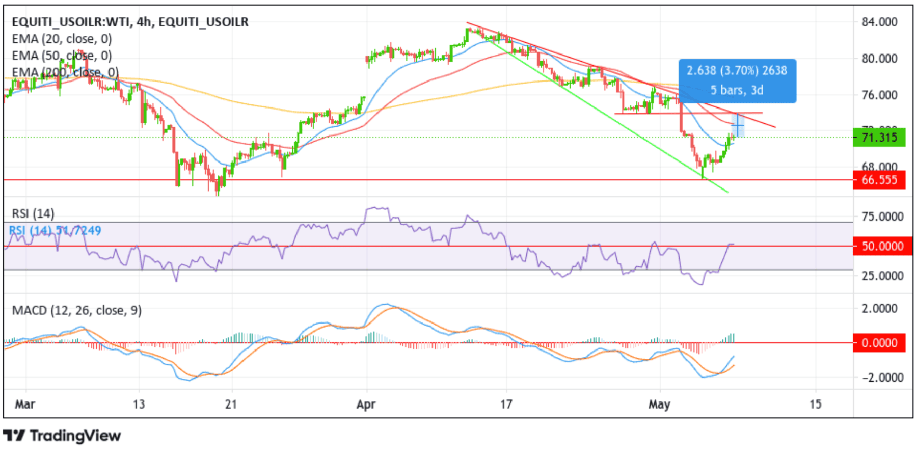 US WTI Crude Oil Edges Slightly Higher As Recession Woes Chart