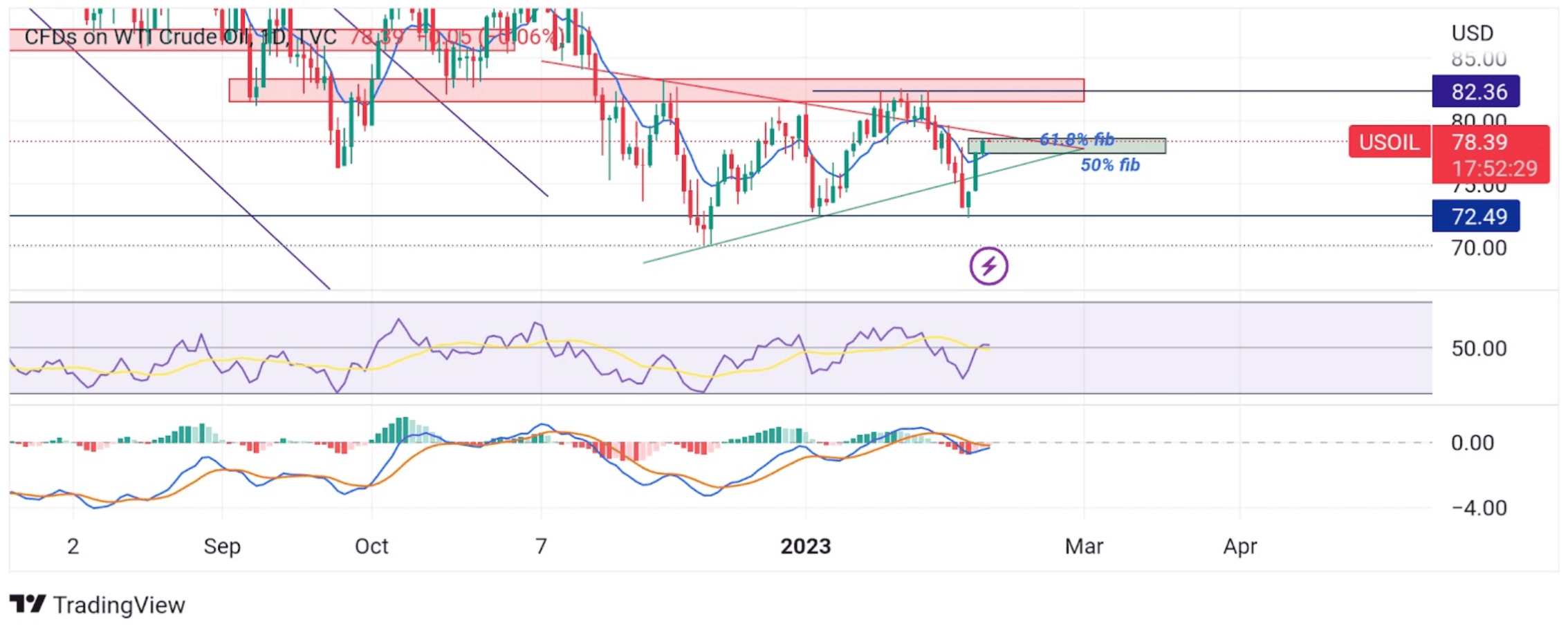 US WTI Crude Oil Extends Rally Chart