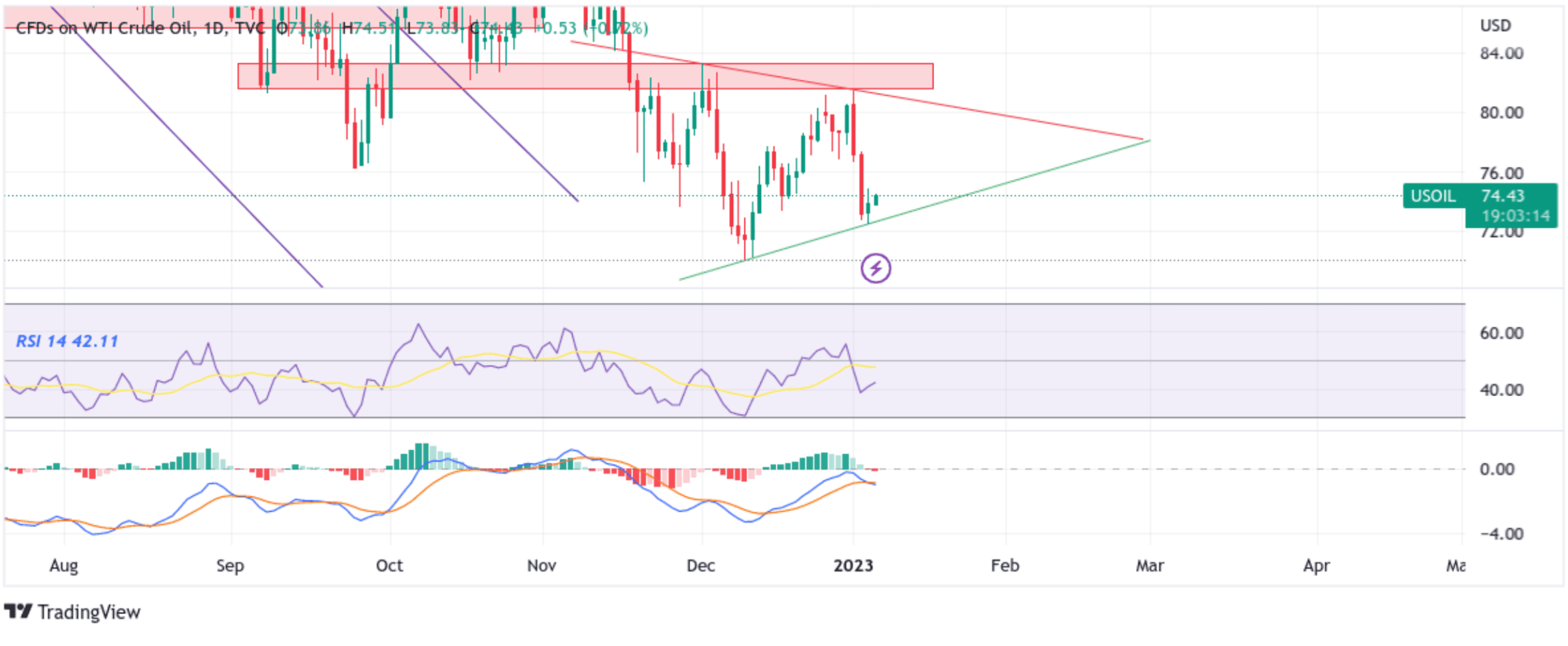 US WTI Crude Oil Futures Extends Rebound Chart