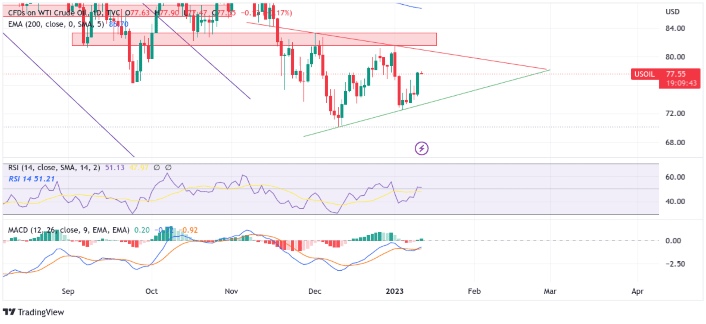 US WTI Crude Oil Futures Surrenders Modest Recovery Gains Chart