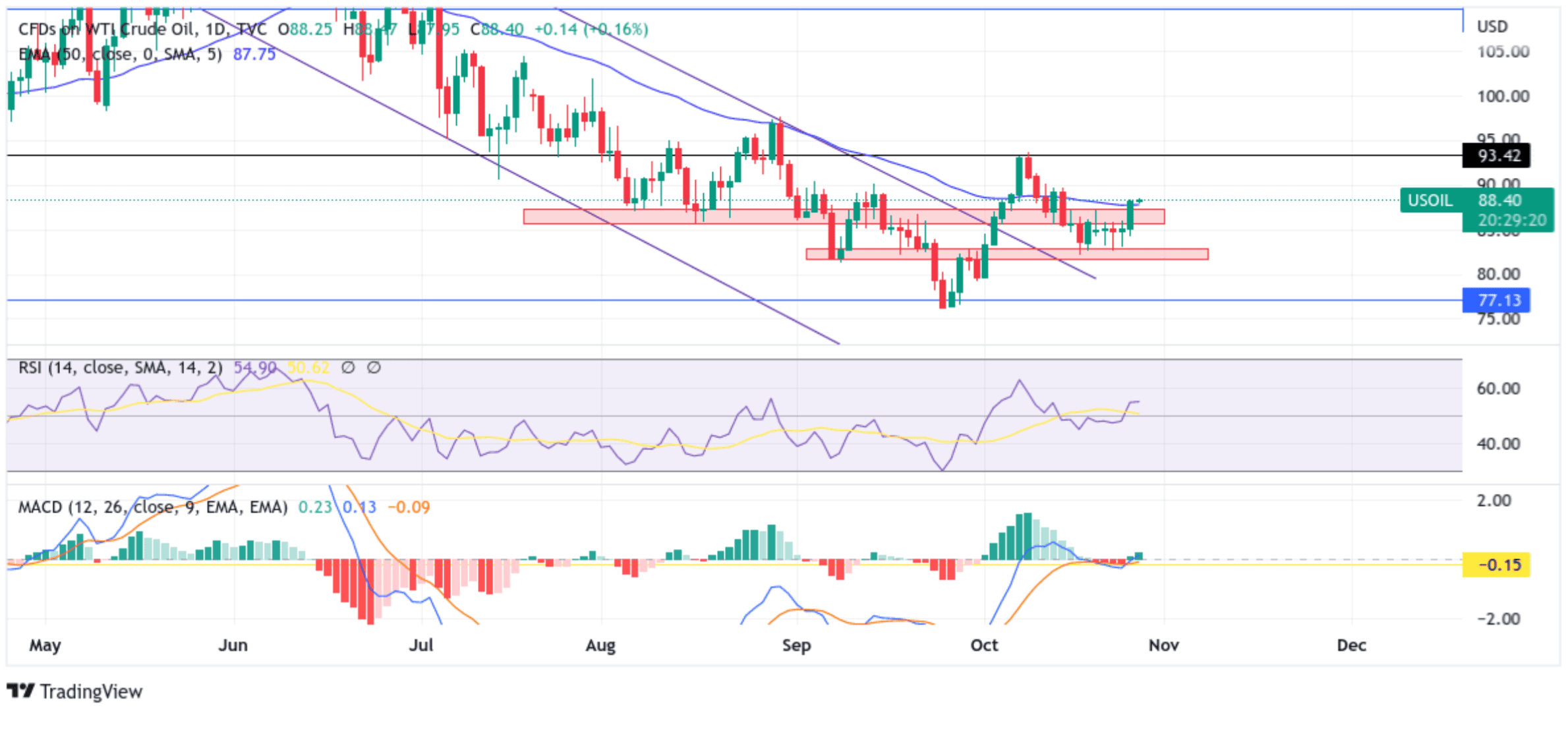 US WTI Crude Oil Price Climb On Strong Chart