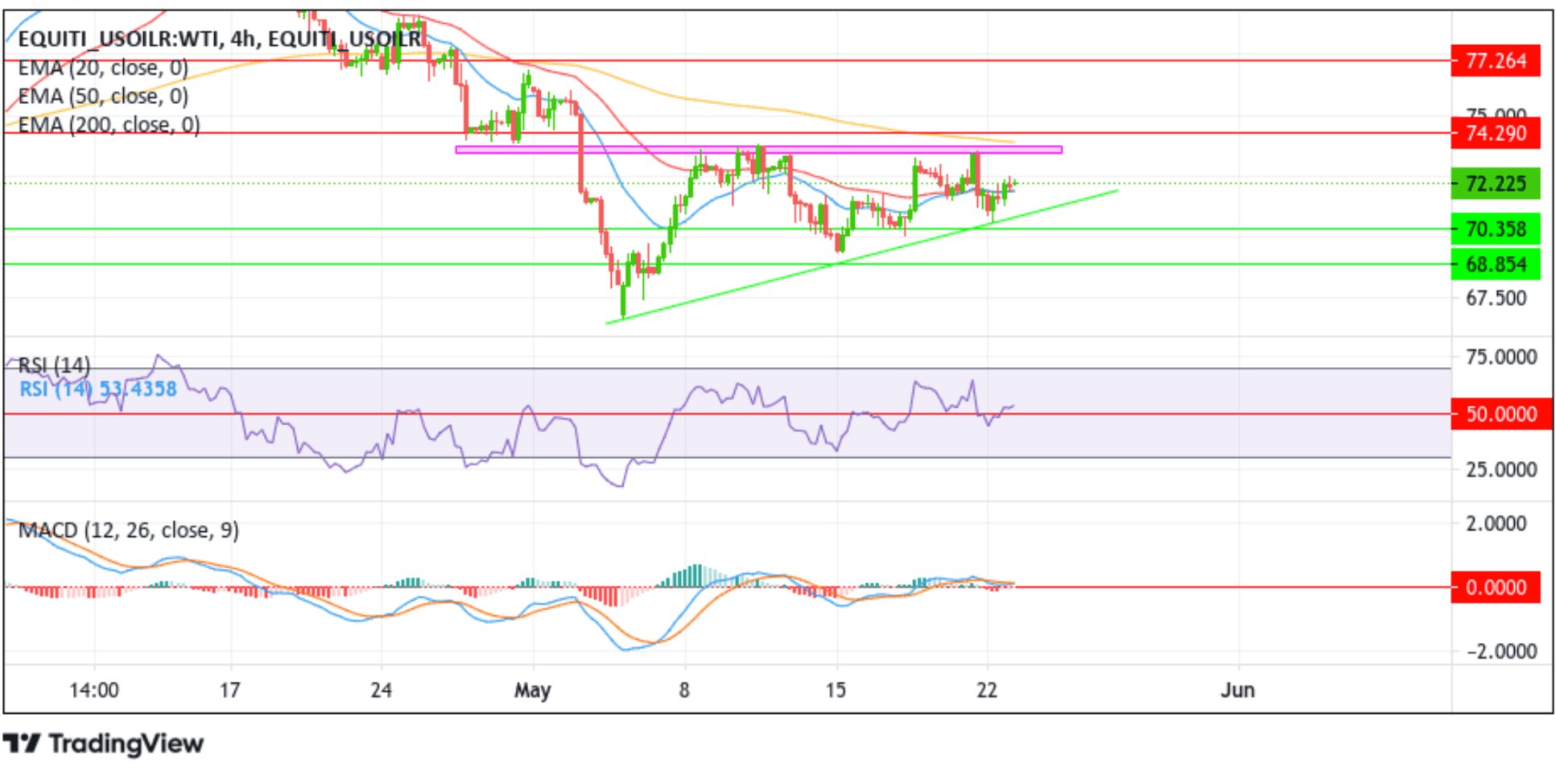 US WTI Crude Oil Price Ticks Slightly Higher On Positive U.S Debt Chart