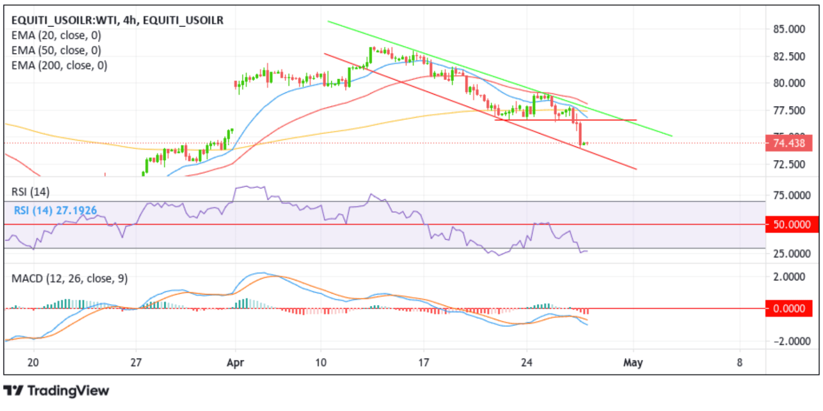 US WTI Crude Oil Rebounds Supported by a Modest U.S. Dollar Weakness Chart