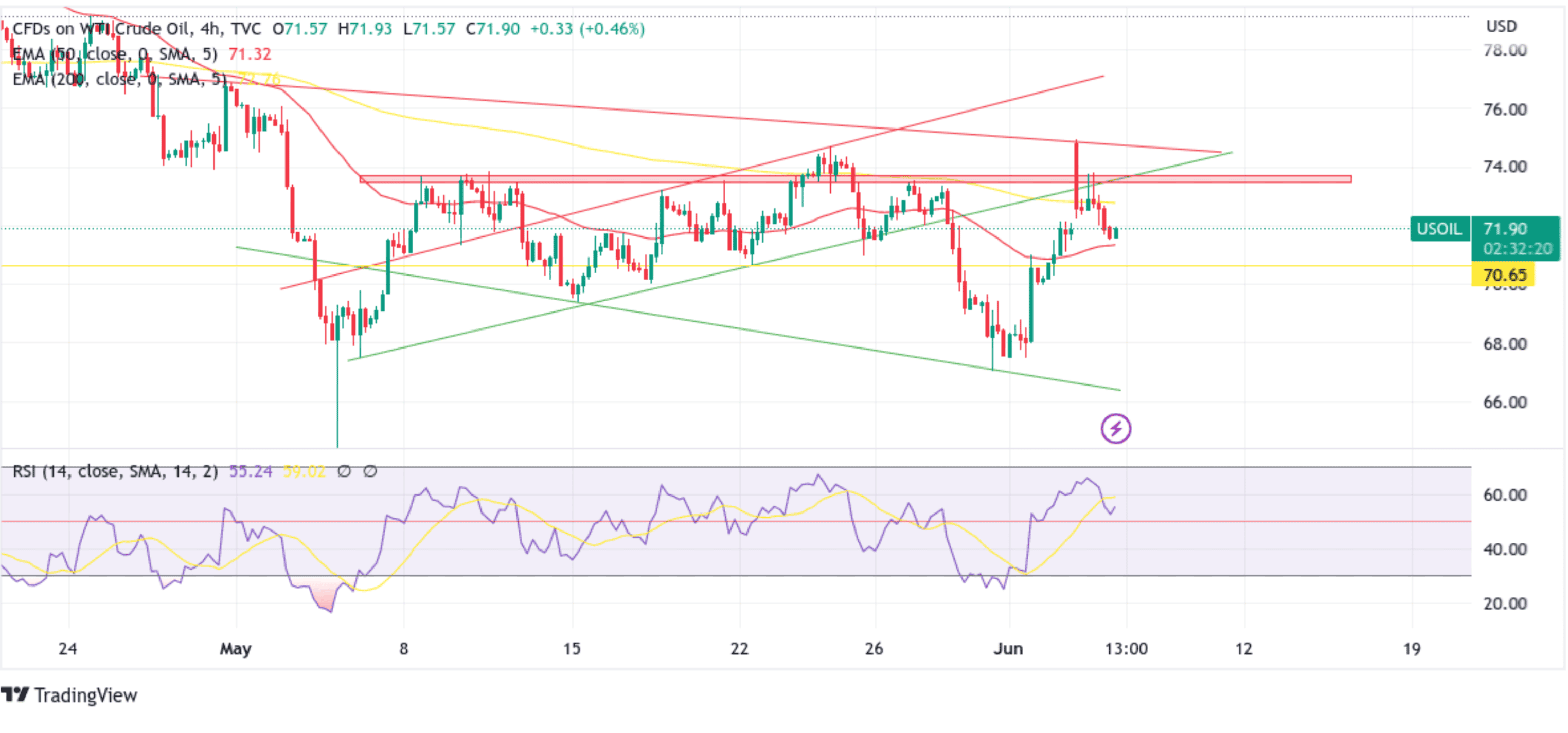 US WTI Crude Oil Rises Slightly Higher Despite Concerns Chart