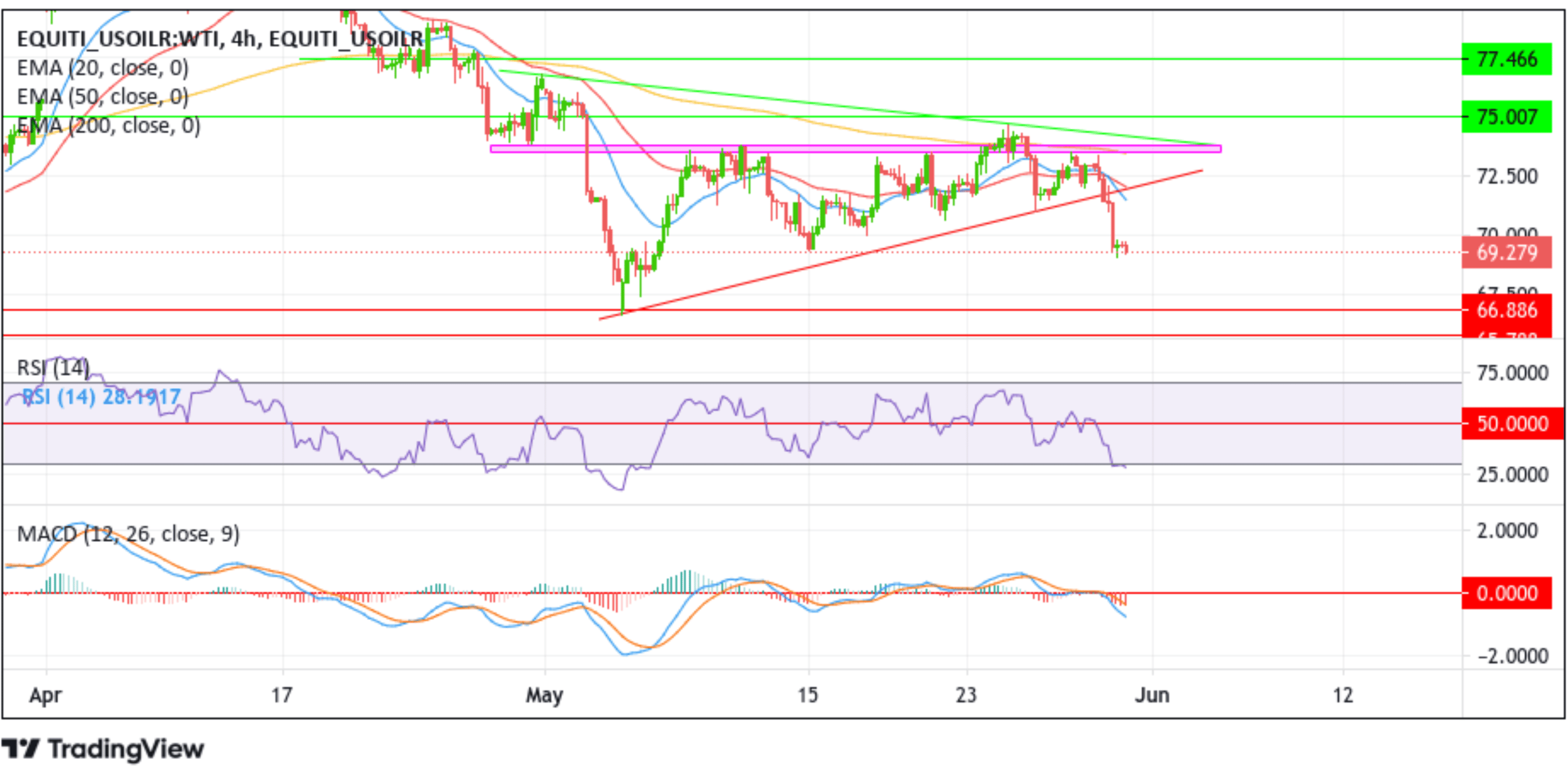 US WTI Crude Oil Sinks Below $70.00 A Barrel Chart