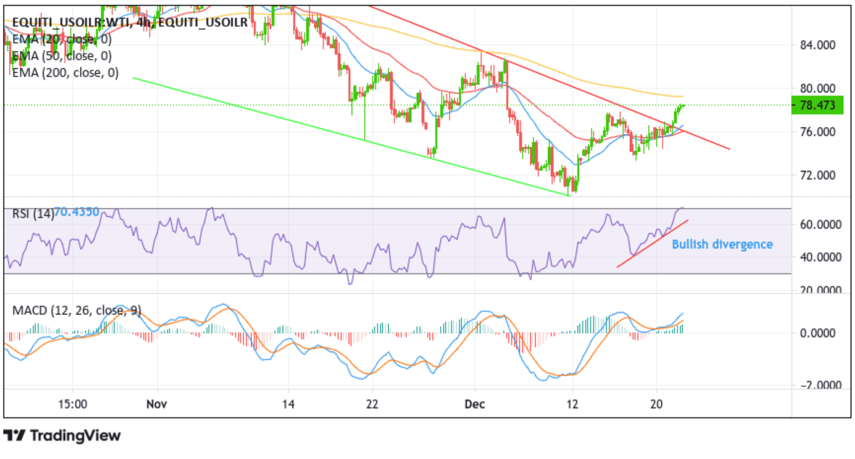 US WTI Crude Oil Up 4th Day In A Row As China Chart