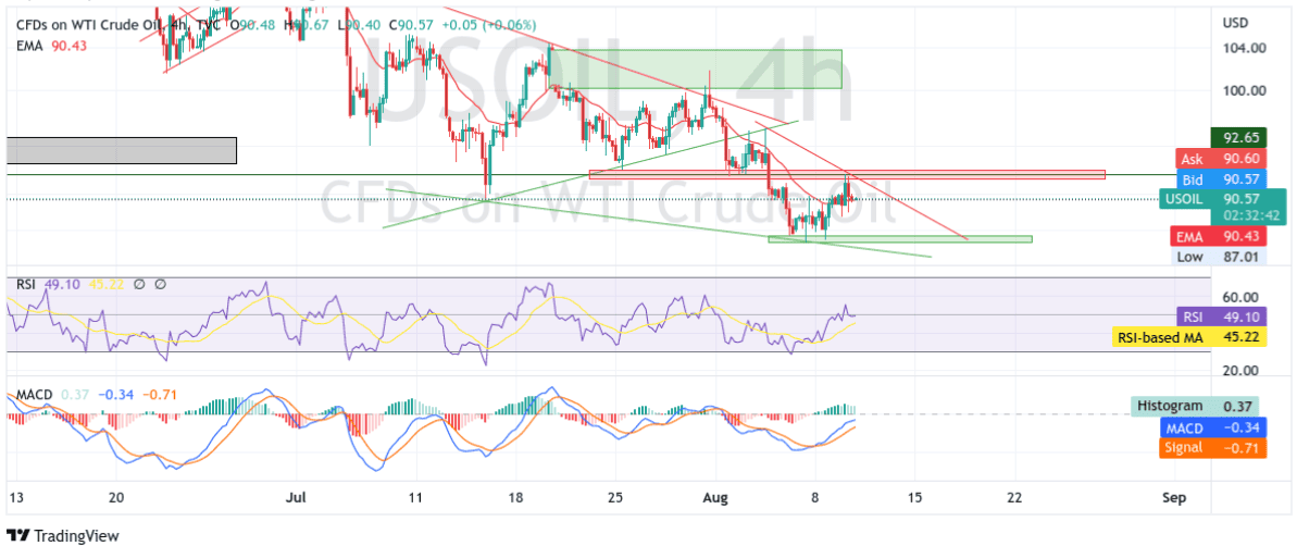 WTI Oil Prices Retreat Amid Low Demand Outlook chart