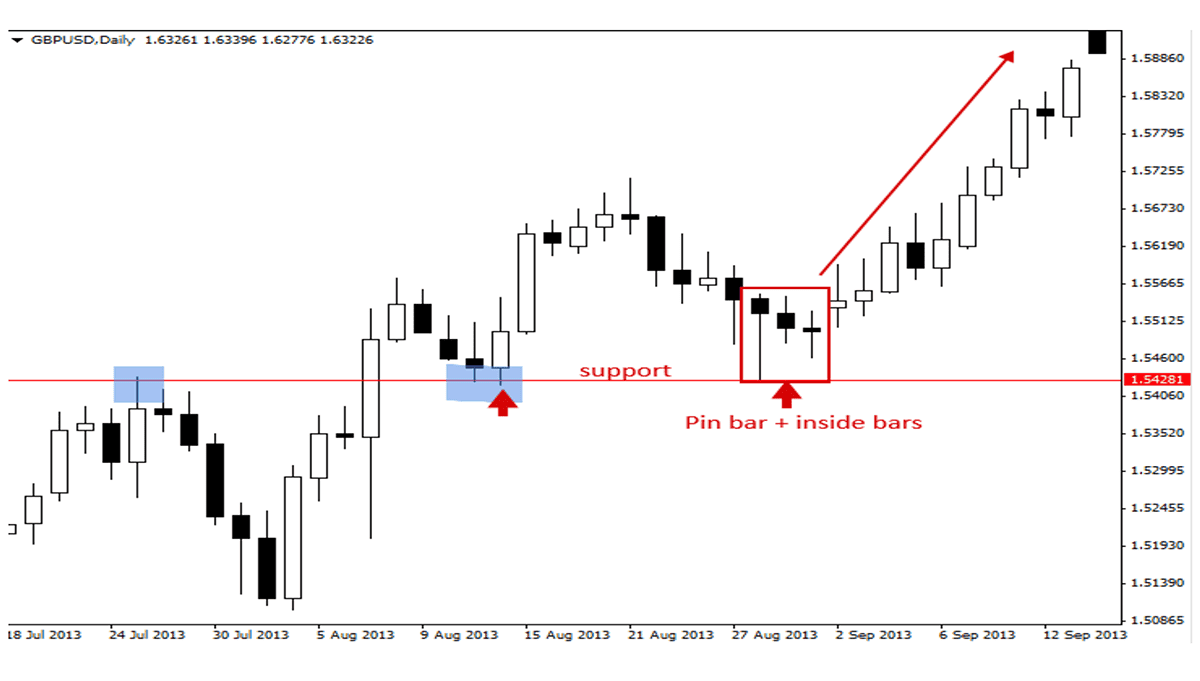 A Pin Bar and Inside Bar Combo Trading Strategy(GBP/USD -Daily Chart)