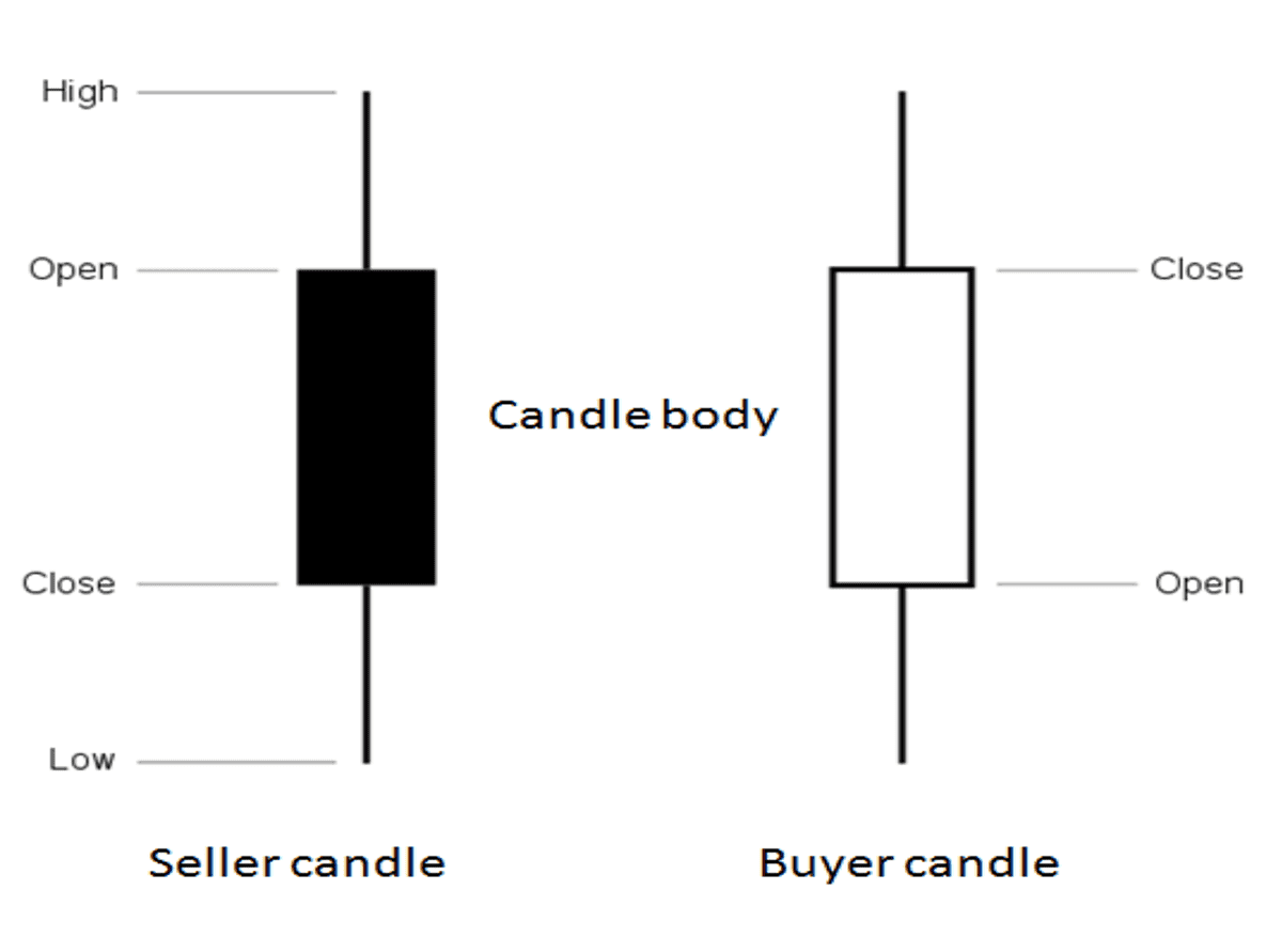 What to know about price action trading in Forex breakout Price action Candlesticks