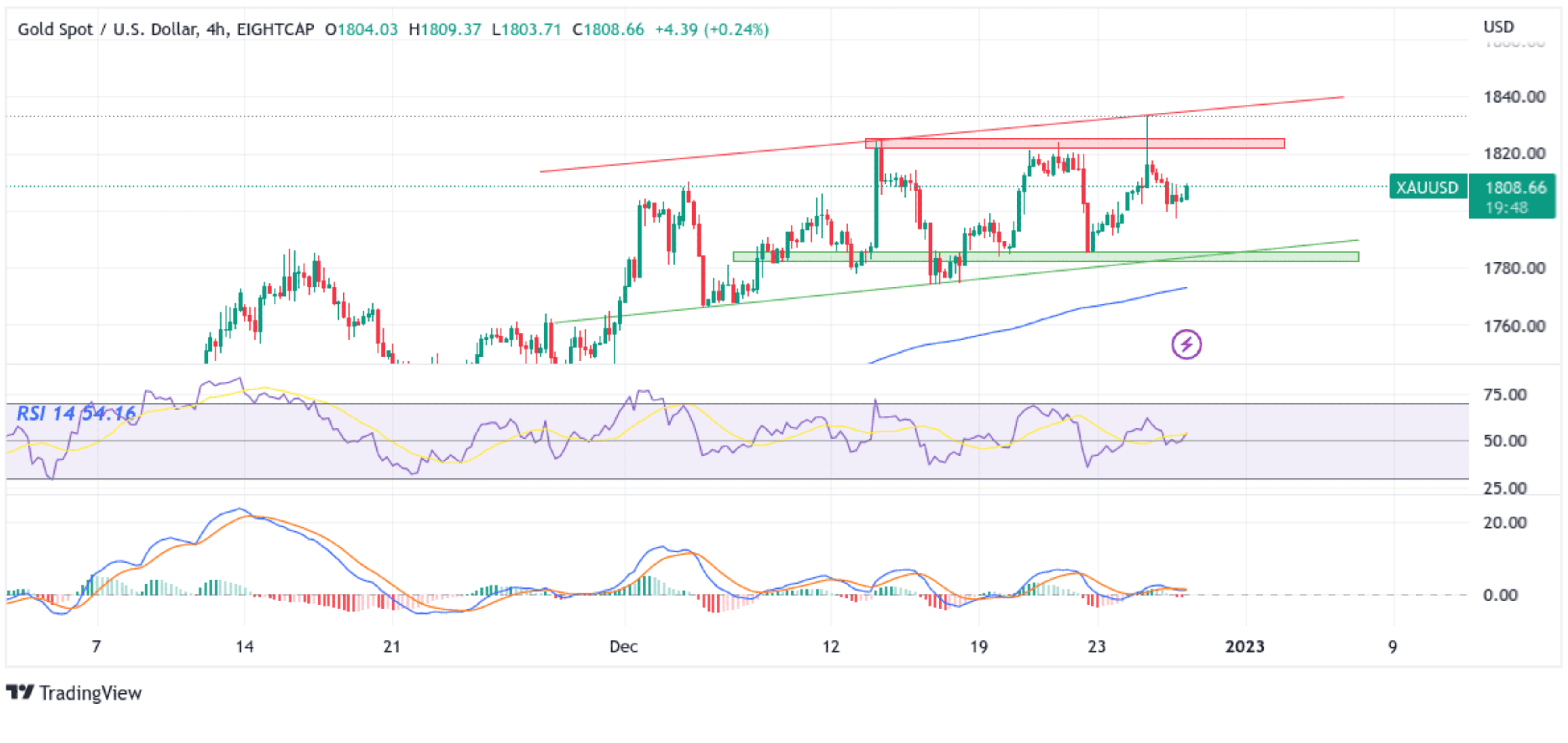 XAUUSD Edges Higher To Extend Sharp Rebound Chart