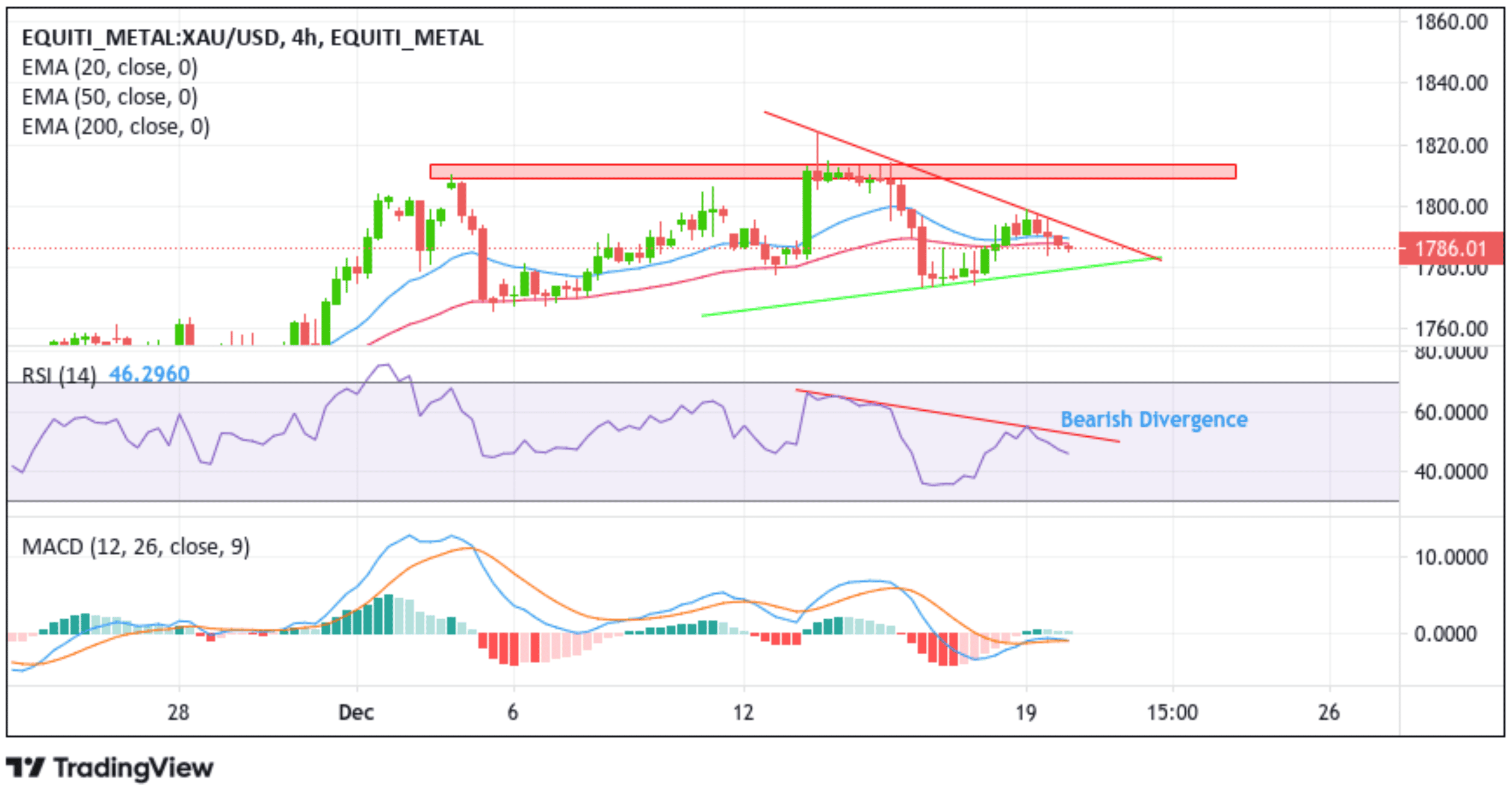 XAU:USD Slides Lower Below the 1786.00 Mark Chart