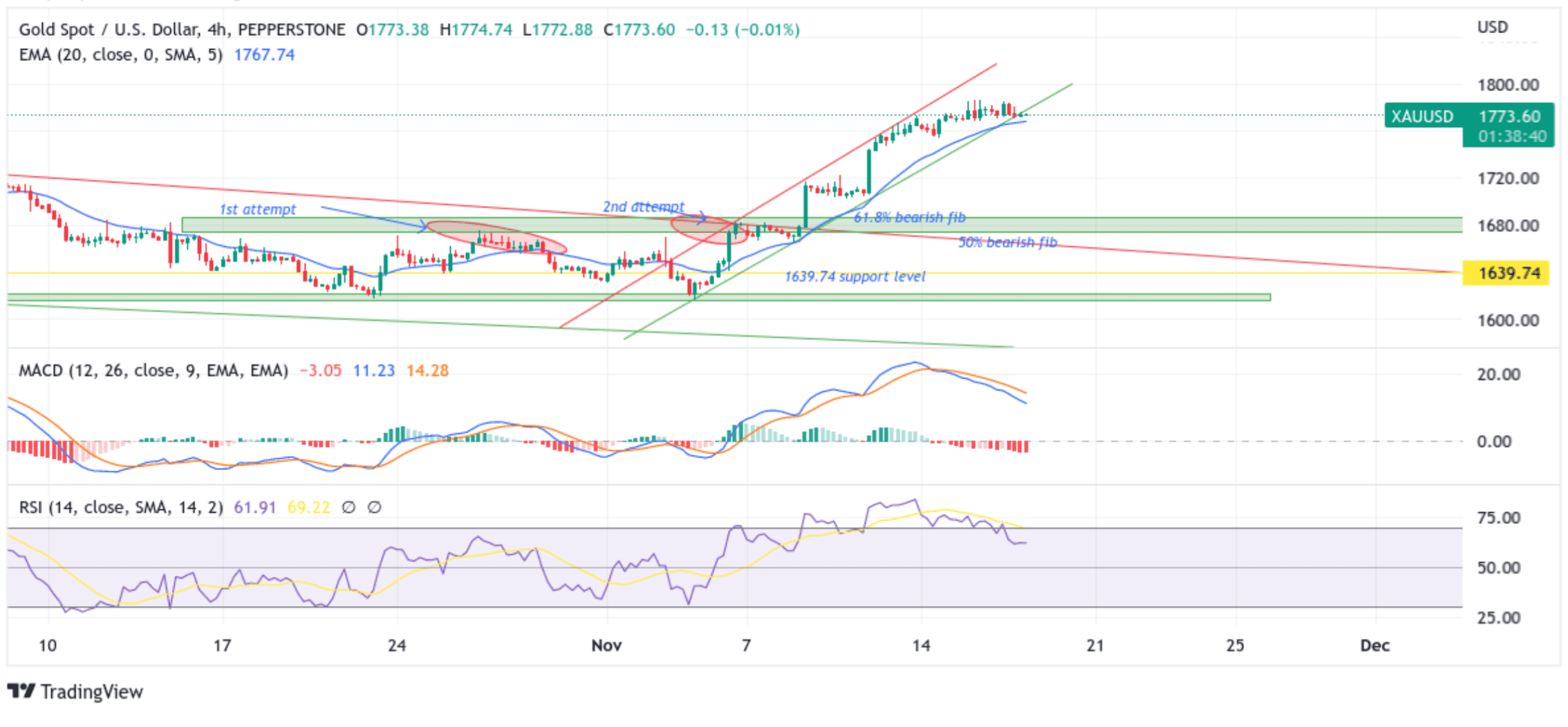 XAUUSD Stalls Near Multi-Month Peak Chart