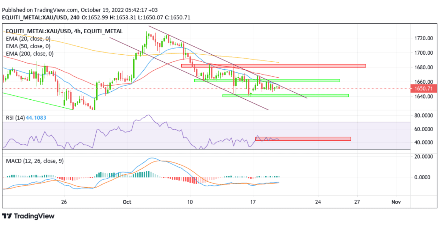 XAUUSD Struggles To Find Acceptance Above 1654.00 Chart