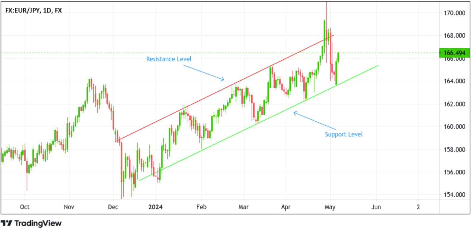 support and resistance lvel Chart.png