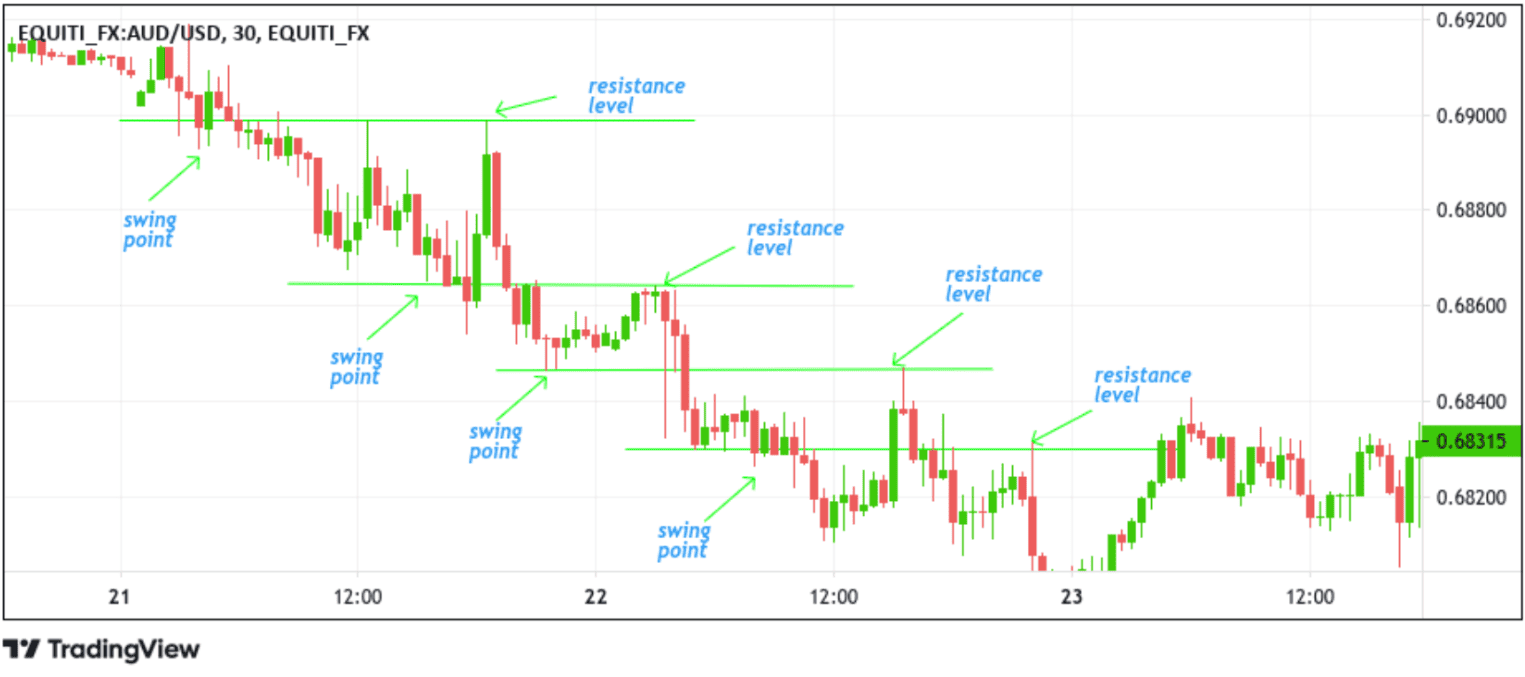 support and resistance zones Chart.png